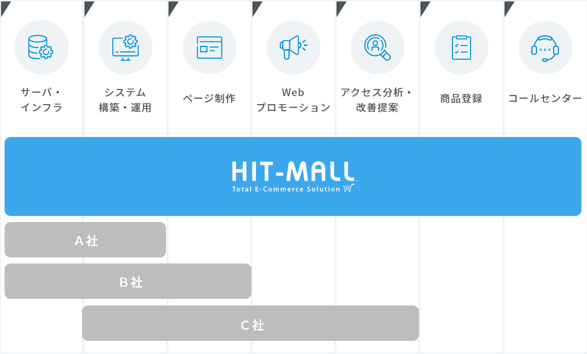 HIT-MALLが支援するECビジネスの範囲