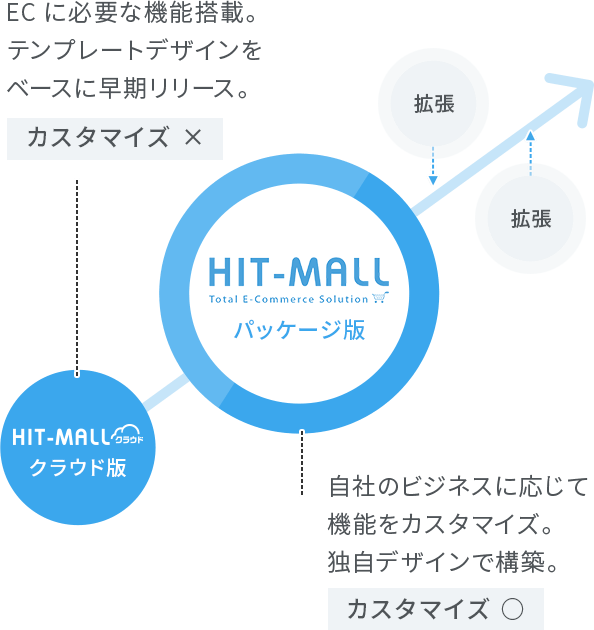 クラウド版ECシステムからパッケージ版ECシステムへの移行イメージ