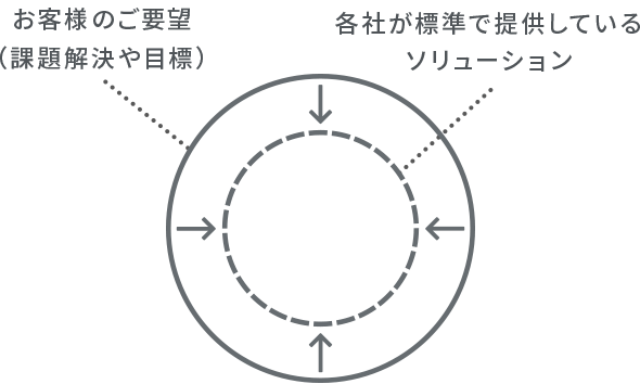 お客様のご要望（課題解決や目標）と各社が標準で提供しているソリューションの差異