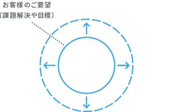 お客様のご要望（課題解決や目標）とHIT-MALLが提供するソリューション