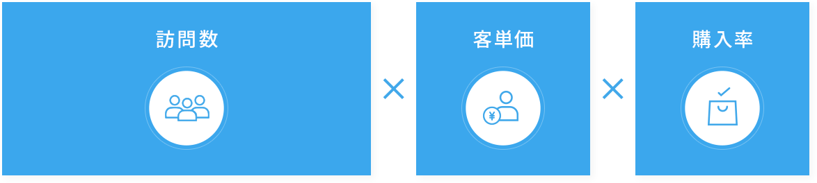 訪問数×客単価×購入率