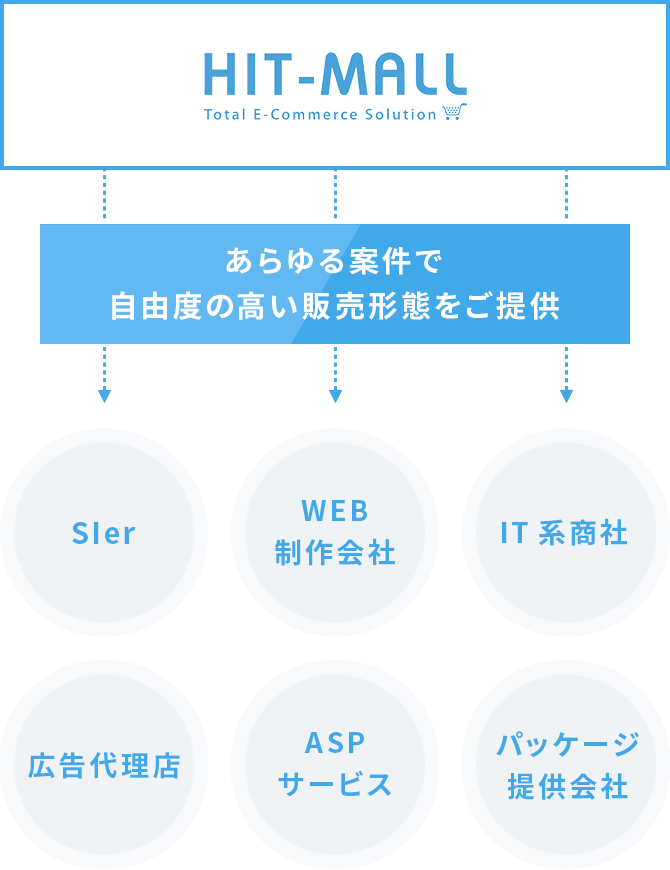 あらゆる案件で自由度の高い販売形態をご提供