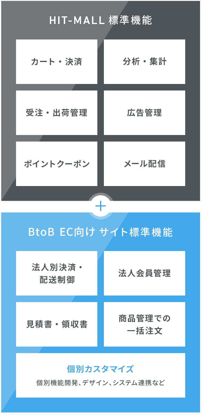 法人取引 Btob Ecサイト構築 売上アップのためのecサイト構築 運用