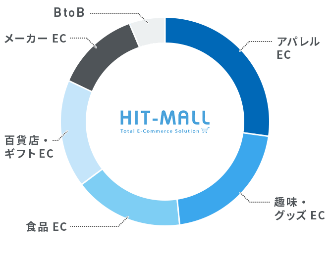 商品ジャンル・業種別のHIT-MALLの導入実績