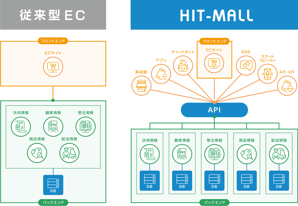 お客様のご要望（課題解決や目標）と各社が標準で提供しているソリューションの差異