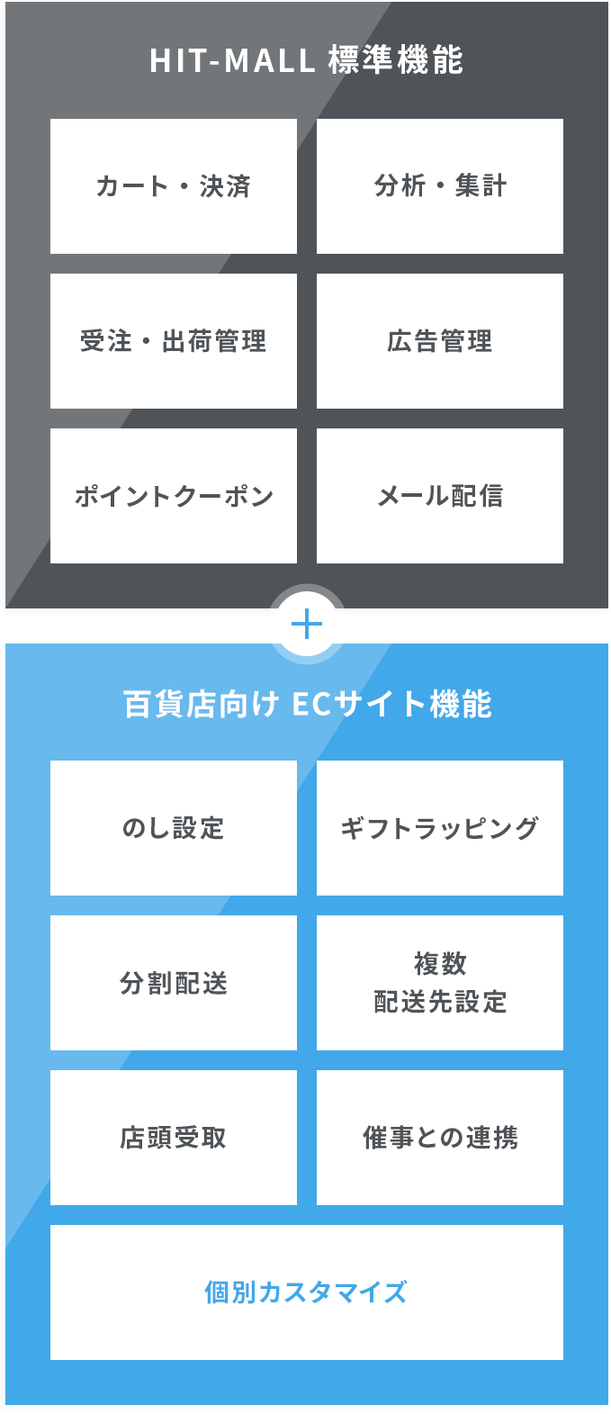 HIT-MALL標準機能＋百貨店向けECサイト標準機能