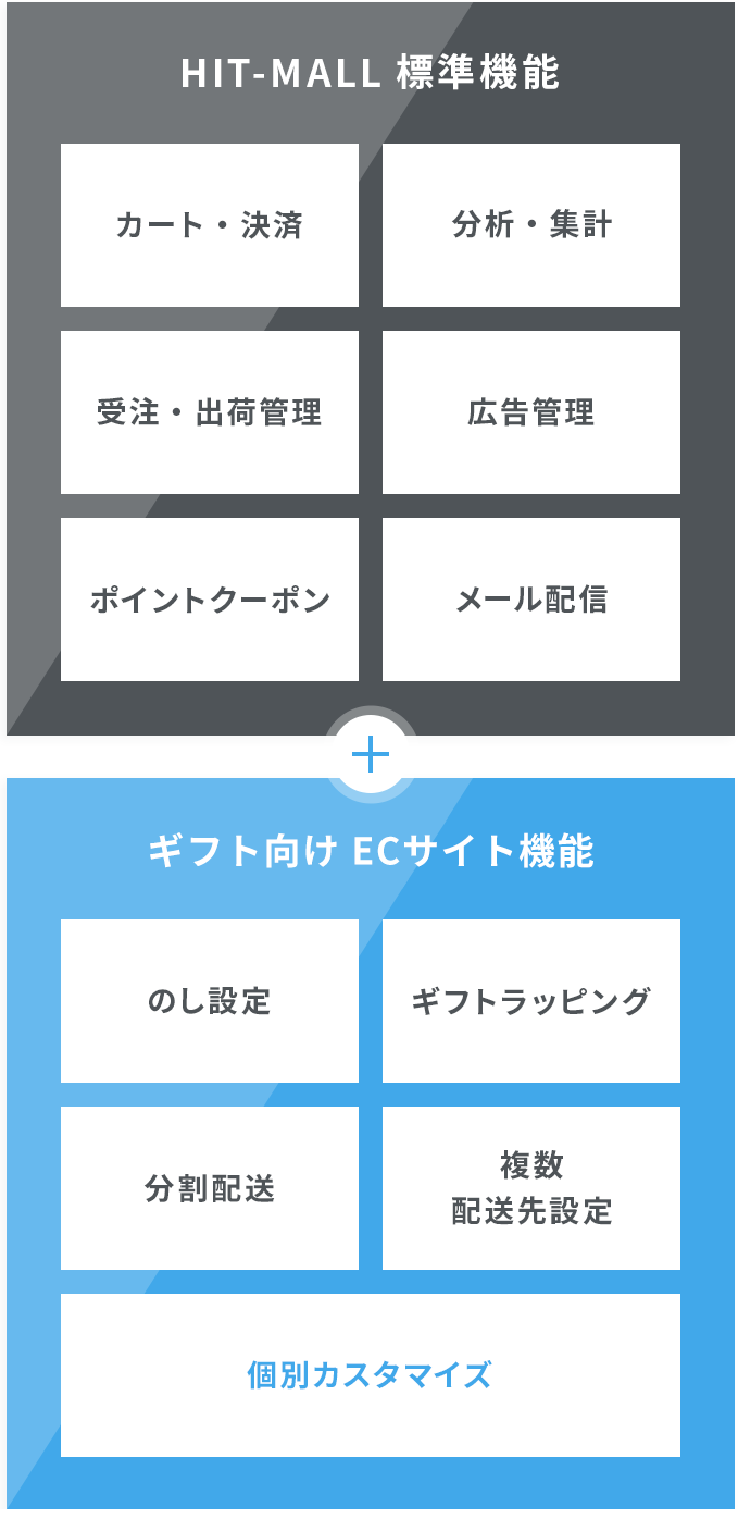 HIT-MALL標準機能＋ギフト向けECサイト標準機能