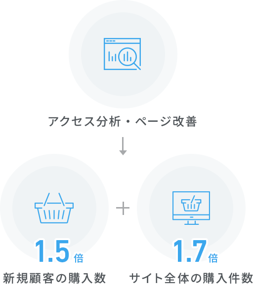 アクセス分析・ページ改善によって、新規顧客の購入数1.5倍、サイト全体の購入件数1.7倍に。