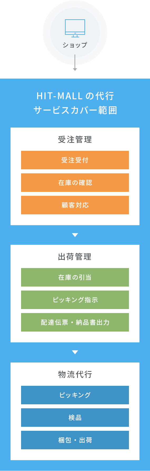 HIT-MALLの代行サービスカバー範囲は、受注管理（受注受付、在庫の確認、顧客対応）から、出荷管理（在庫の引当、ピッキング指示、配達伝票納品書出力）、および物流代行（ピッキング、検品、梱包・出荷）まで。