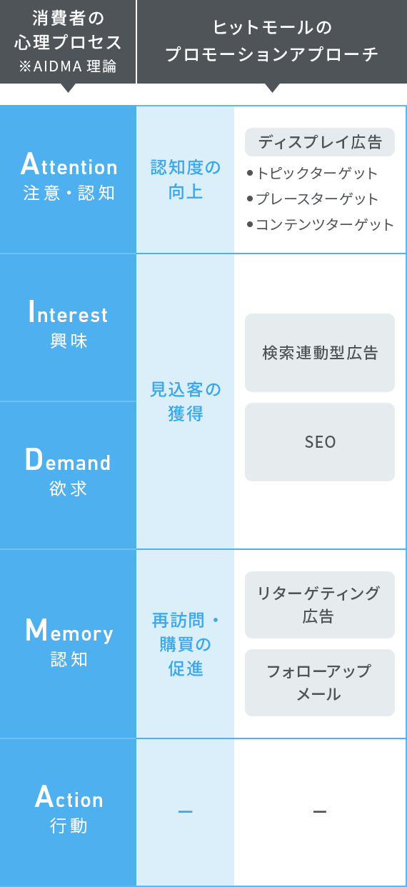 消費者の心理プロセスとヒットモールのプロモーションアプローチ