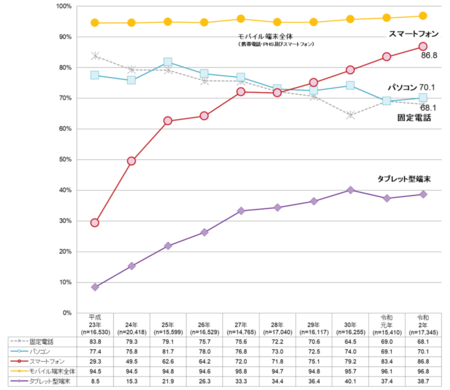 主な情報通信機器の保有状況（世帯）（平成23年～令和2年）