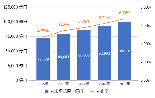 BtoC 物販分野のEC市場規模とEC化率