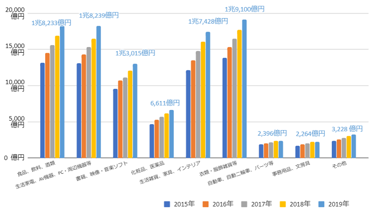 商品カテゴリ別 EC市場規模の年次推移