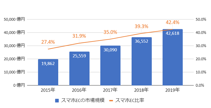 BtoC 物販分野における「スマホEC市場規模」と「スマホEC比率」