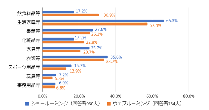 「ウェブルーミング」と「ショールーミング」の商品ジャンル別利用傾向