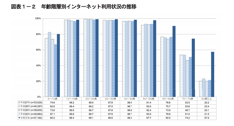 年齢階層別インターネット利用状況の推移