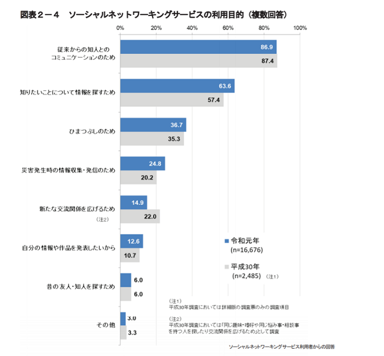 ソーシャルネットワーキングサービスの利用目的