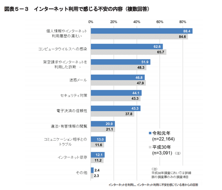 インターネット利用で感じる不安の内容