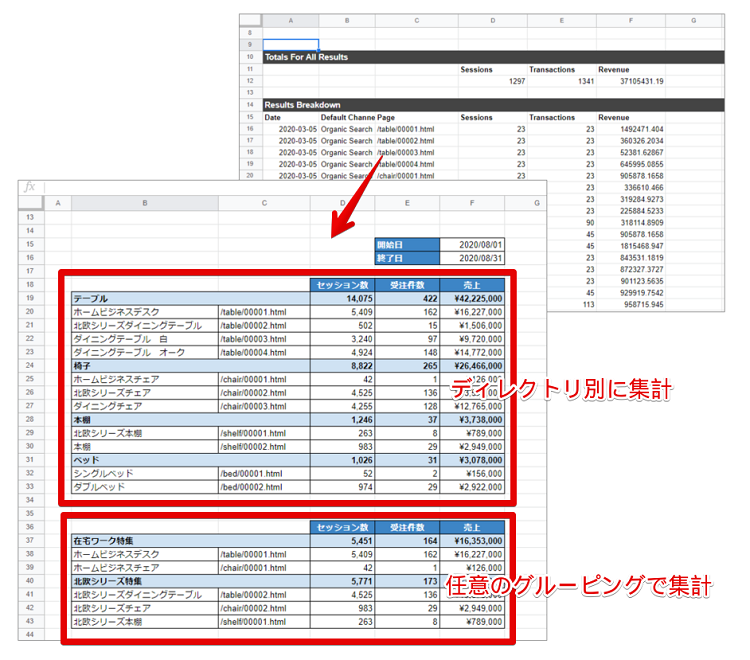 ディレクトリ別(商品カテゴリ別)に集計した表と任意のグルーピング(特集別)に集計した表の例