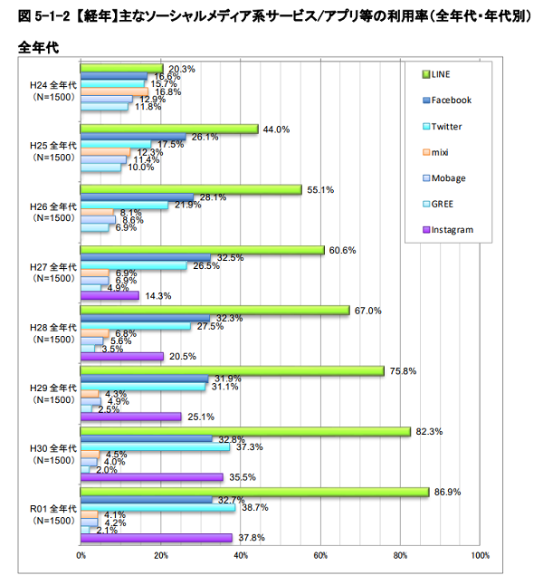 主なソーシャルメディア系サービス・アプリの利用率