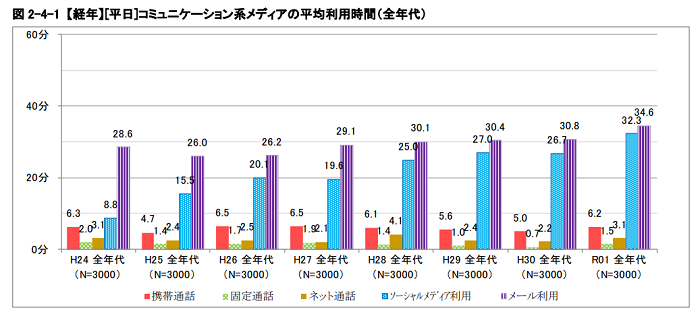 コミュニケーション系メディアの平均利用時間