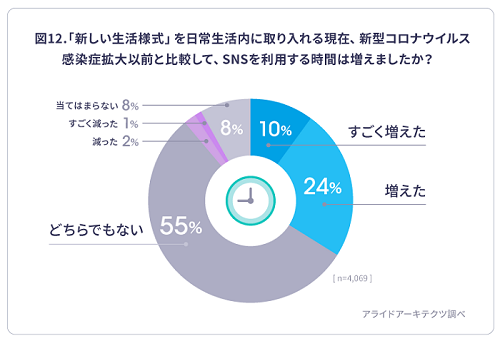 新型コロナウイルス感染症拡大以降の「新しい生活様式」における、消費者のSNS利用実態調査