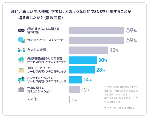「新しい生活様式」下ではどのような目的でSNSを利用することが増えましたか?