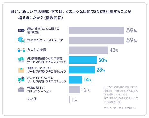 「新しい生活様式」下ではどのような目的でSNSを利用することが増えましたか？