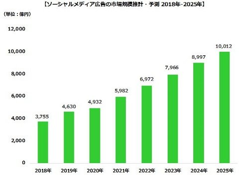 ソーシャルメディア広告の市場規模推計・予測（2018-2025年）