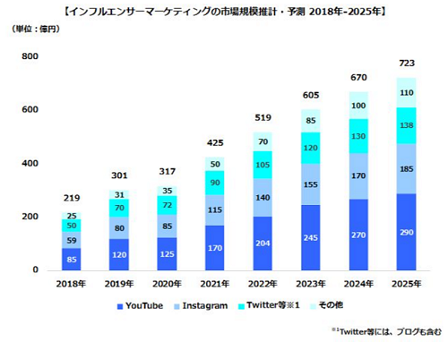 インフルエンサーマーケティングの市場規模推計・予測（2018-2025年）