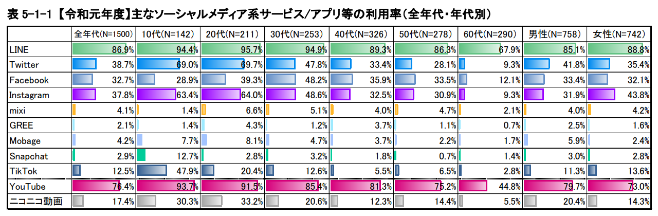 令和元年度 主なソーシャルメディア系サービス・アプリなどの利用率（全年代・年代別）