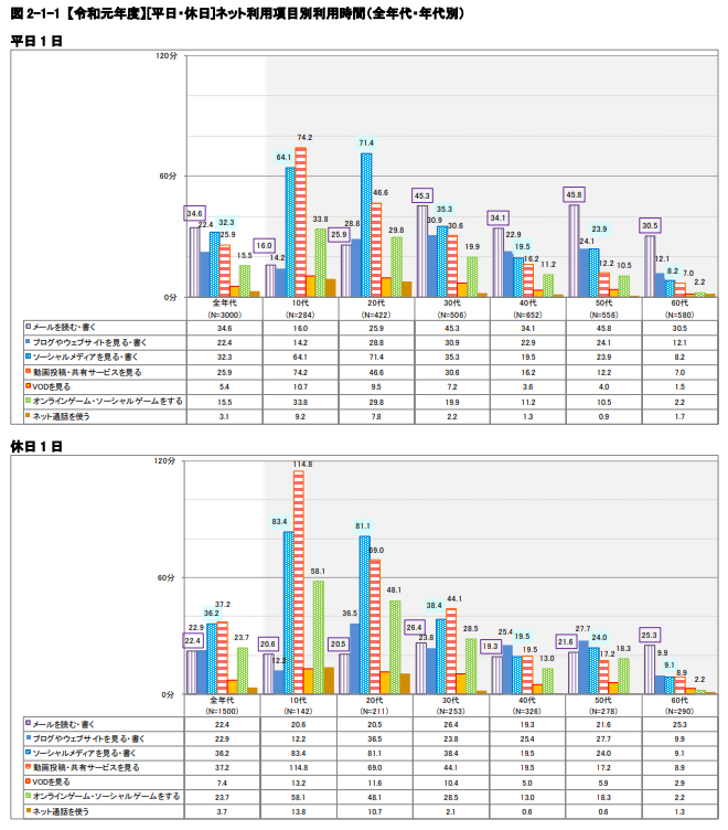 令和元年度 平日・休日 ネット利用項目別利用時間（全年代・年代別）