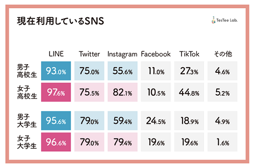 現在利用しているSNS