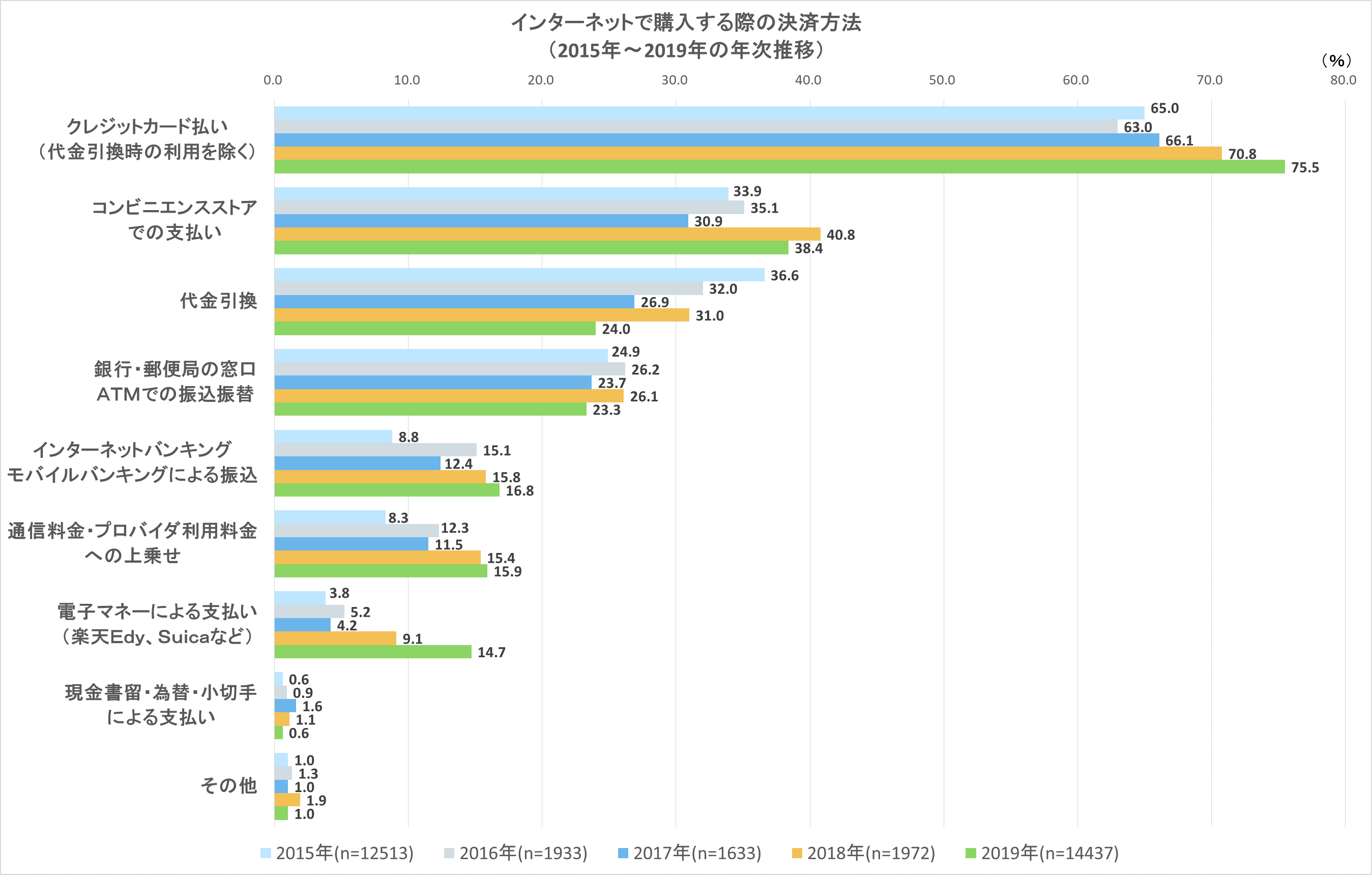 インターネットを使って商品を購入する際の決済方法の利用率