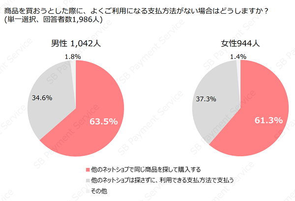 決済方法に関する調査