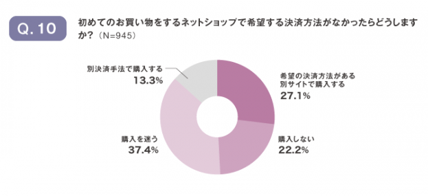 実店舗やネットショップでの決済ニーズに関する調査