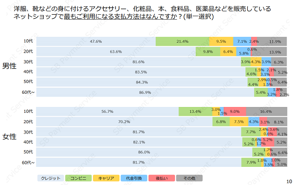 年齢層による決済方法の比較