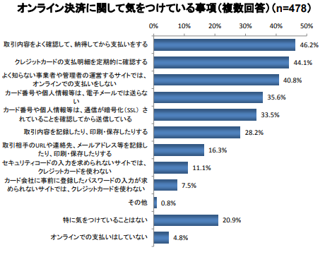 オンライン決済に関して気をつけている事項