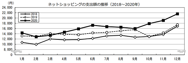 ネットショッピングの支出額の推移（2018年～2020年）