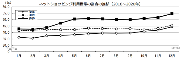 ネットショッピング利用世帯の割合の推移（2018年～2020年）