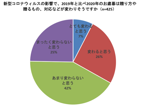 新型コロナウィルスの影響で、2019年と比べ2020年のお歳暮は贈り方や贈るもの、対応などが変わるか？