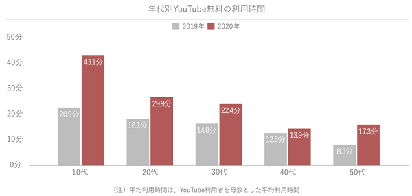 スマートフォンでの情報収集に関する定点調査2020