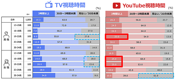 YouTubeの利用実態に関する調査