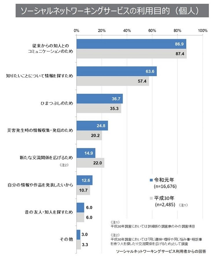 SNSの集客効果をECサイトに活用すべき理由とは？運用の注意点も解説