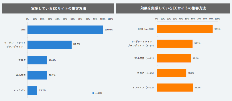 ECサイトの集客手段