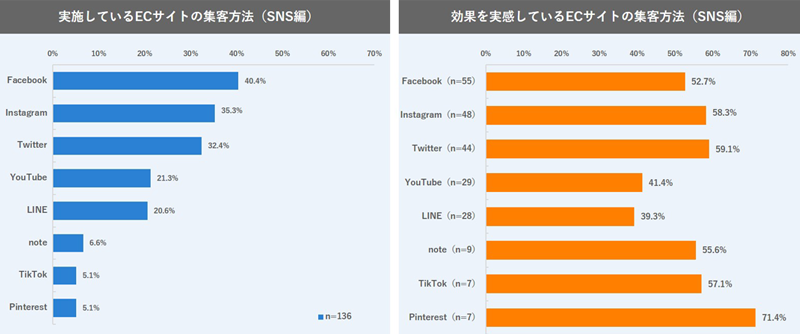 ECサイトの集客手段(SNS)