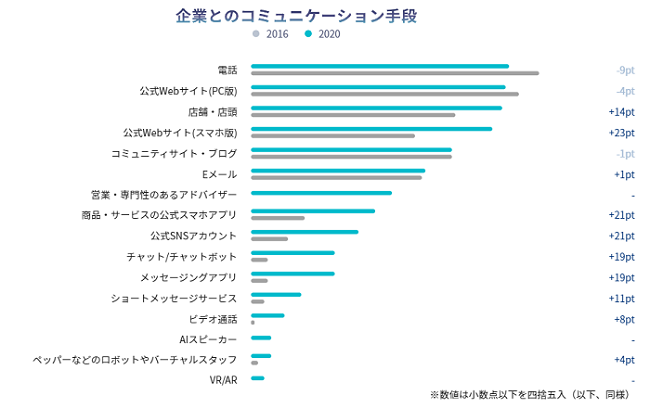 消費者と企業のコミュニケーション実態調査2020