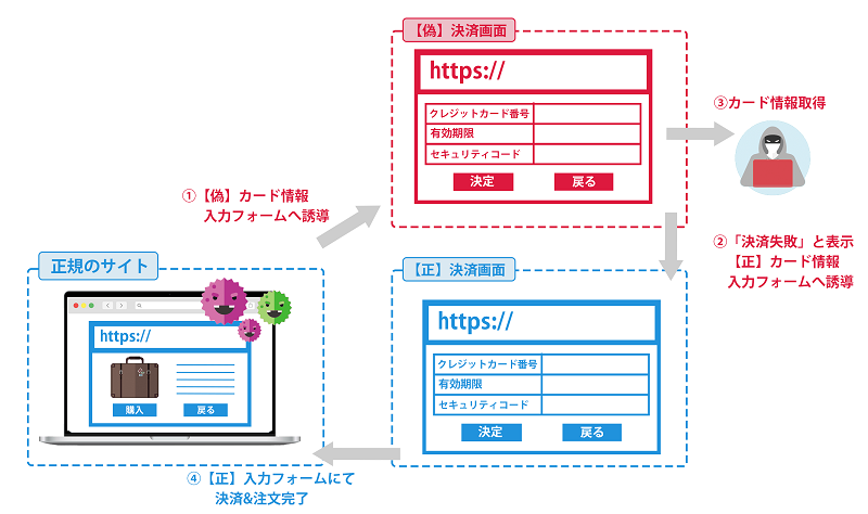 フォームジャッキング