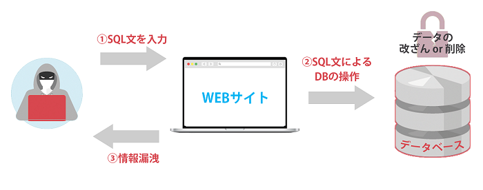 SQLインジェクション