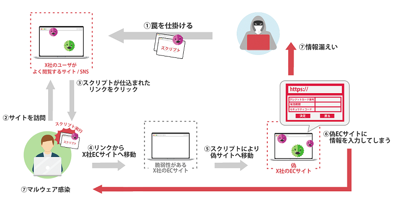 クロスサイト・スクリプティング（XSS）